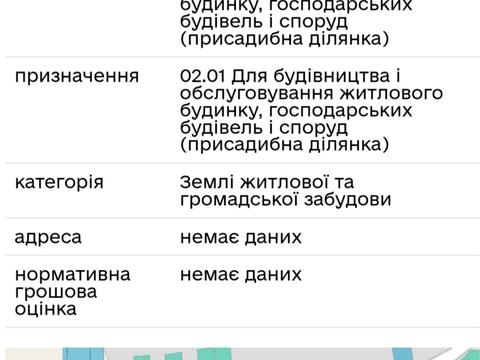 ділянка за адресою 