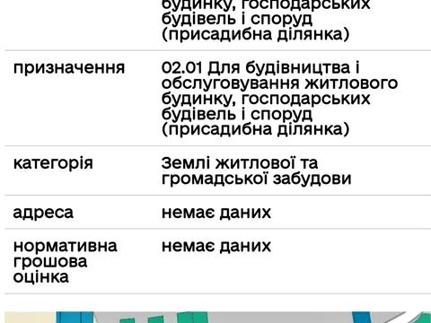 ділянка за адресою 